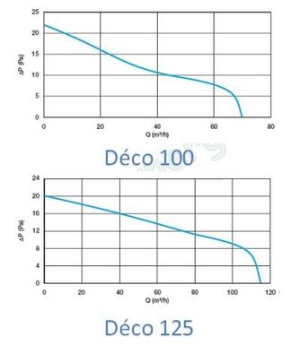 Bouche d'extraction fixe, diamètre 100,15 ou 30 m3 par heure NICOLL