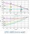 DFE+ micro watt (-> 6 000m3/h - ?=95%)