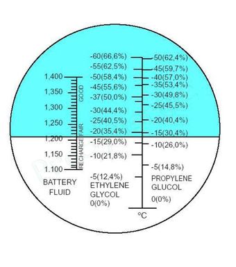 Réfractomètre pour glycol optique en stock